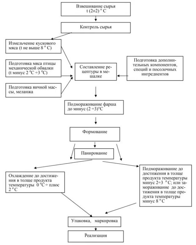 Технологическая схема производства рубленых полуфабрикатов. Технологическая схема производства мясных полуфабрикатов. Технологическая схема производства мясных рубленных полуфабрикатов. Технология схема производства рубленных полуфабрикатов. Схема руби