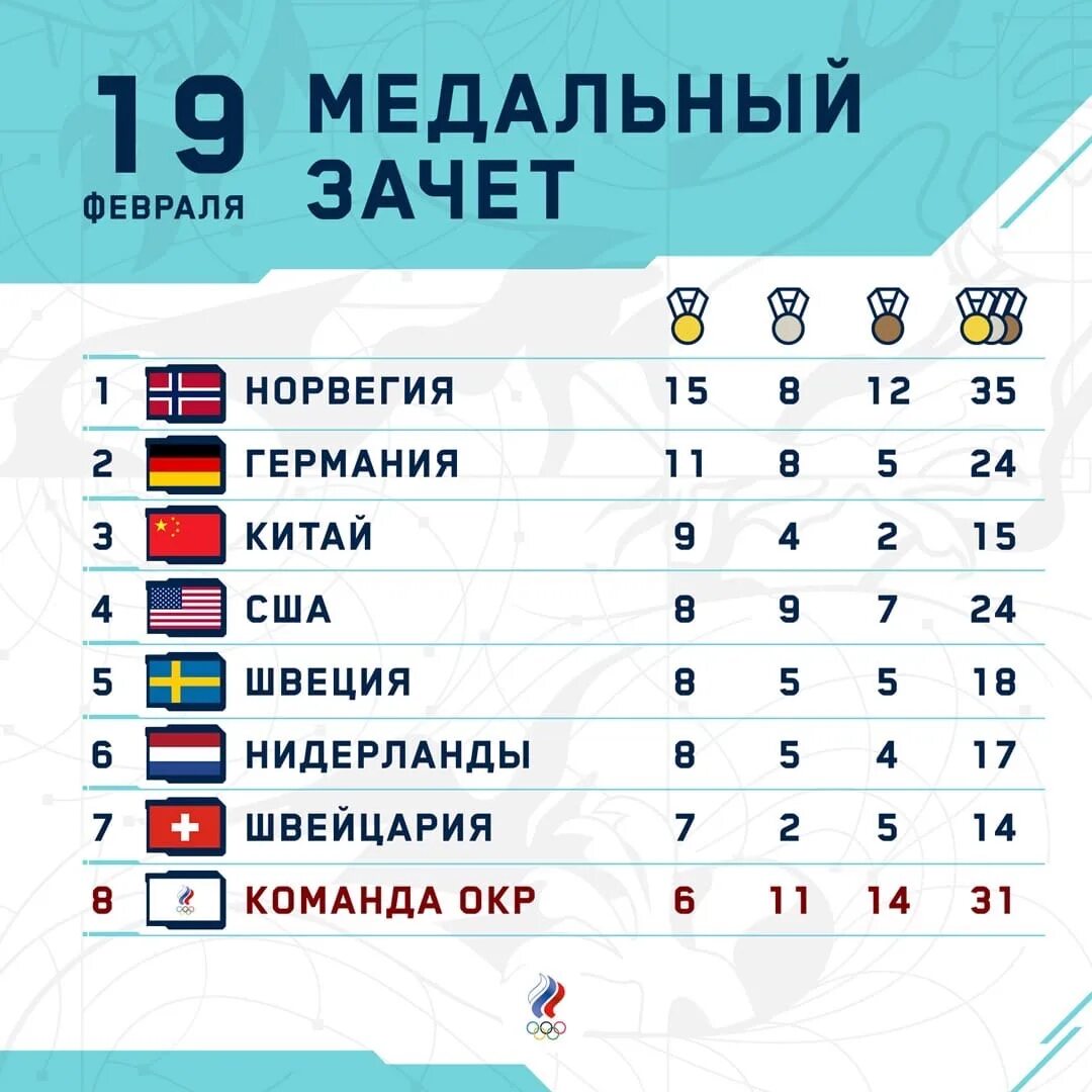Обще олимпийский медальный зачет. Обще олимпийский медальный зачет. Обще олимпийский медальный зачет. Обще олимпийский медальный зачет. Обще олимпийский медальный зачет.