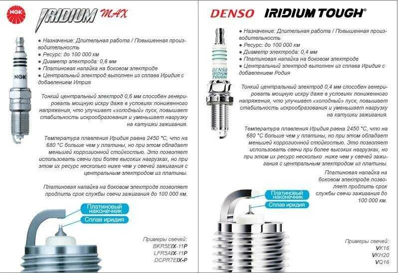 Свечи зажигания зазор между электродами иридиевые Denso. Иридиевые свечи зажигания зазор между электродами. Иридиевый электрод в свече зажигания. Зазор на иридиевых свечах NGK.