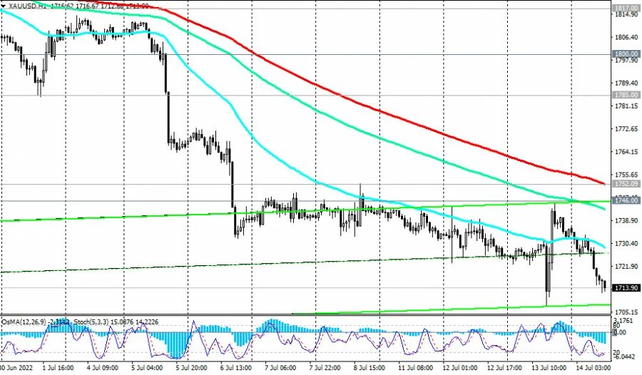 Прогноз xauusd. Xau usd. xauusd прогноз.