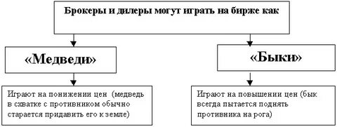 Биржа брокеры дилеры