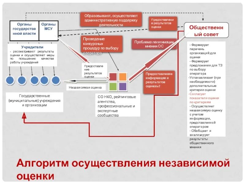 Процедура конкурсных торгов. Проведение конкурсных процедур. Алгоритм оценки тендерных процедур. Центр организации и проведения конкурсных процедур. Орган местного самоуправления выбирает управляющую компанию?.