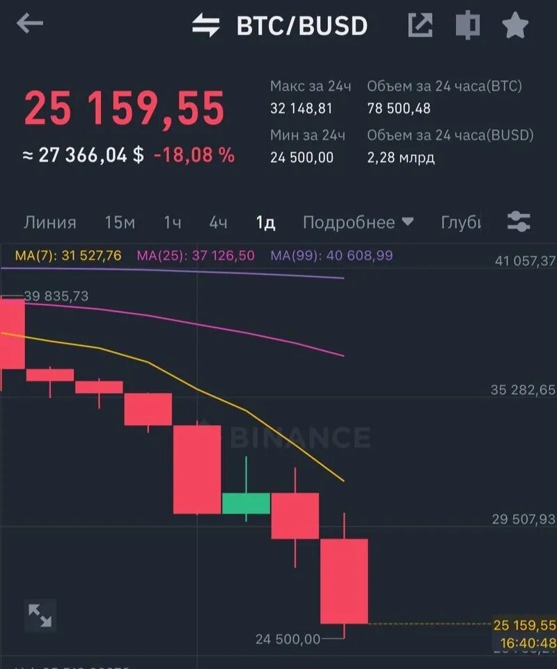 Биткоин падает. Когда упадет биткоин. Биткоин упал на фоне экономических новостей из сша. Криптовалюта падение сейчас. Цифровая валюта.