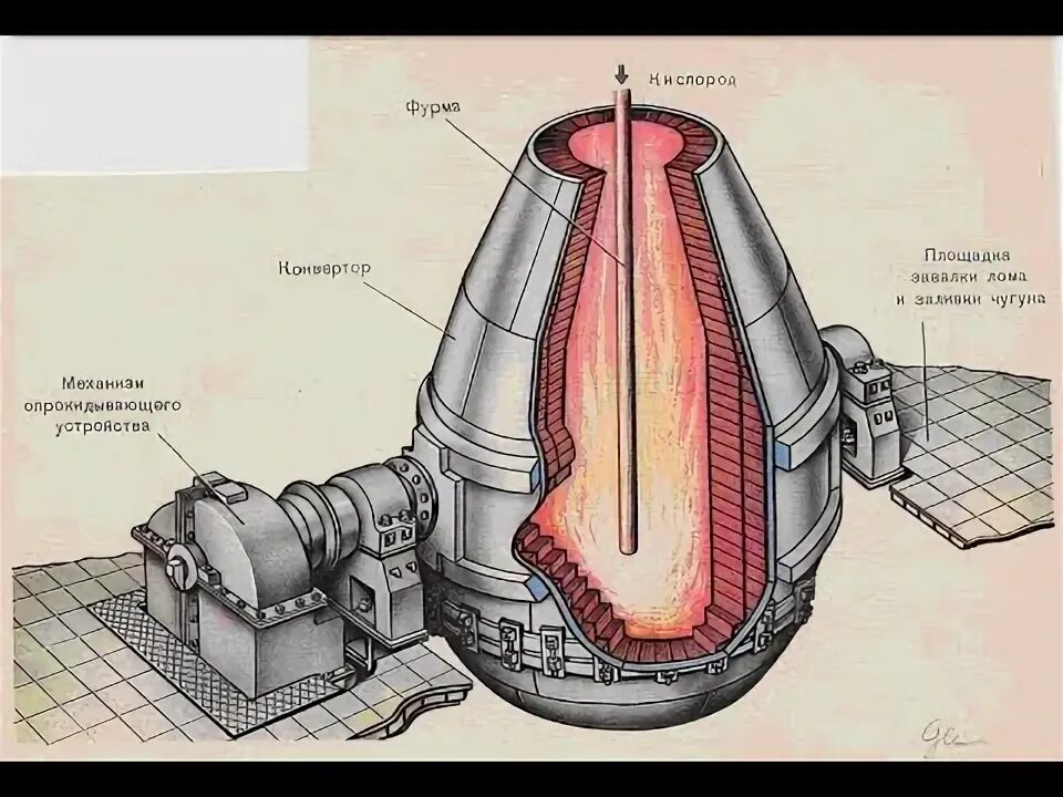 Выплавка стали кислородно. Кислородно конвертерная печь. конвертерная печь металлургия. кислородная фурма кислородного конвертера. кислородно-конверторный способ производства сталей.