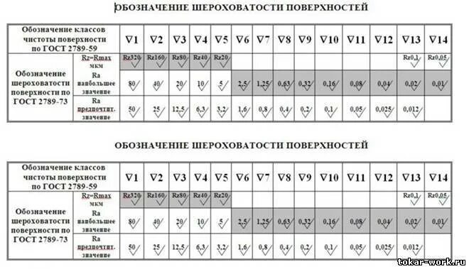 Старое обозначение шероховатости. Чистота поверхности шероховатость RZ 20. RZ 80 шероховатость. Rz80 чистота поверхности. Класс шероховатости поверхности rz40.