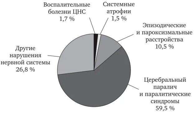 Сколько в рф инвалидов. Структура детской инвалидности в России. Структура причин инвалидности у детей. Тенденции инвалидности в России. Структура детской инвалидности в РФ 2021.