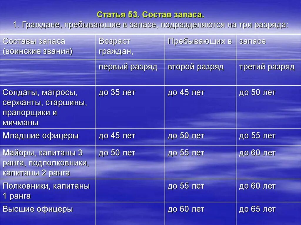 Военнослужащие запаса. Возраст пребывающих в запасе. Военнообязанные 1 разряда. Таблица снятия с воинского учета по возрасту. Граждане прибывающие в запа.