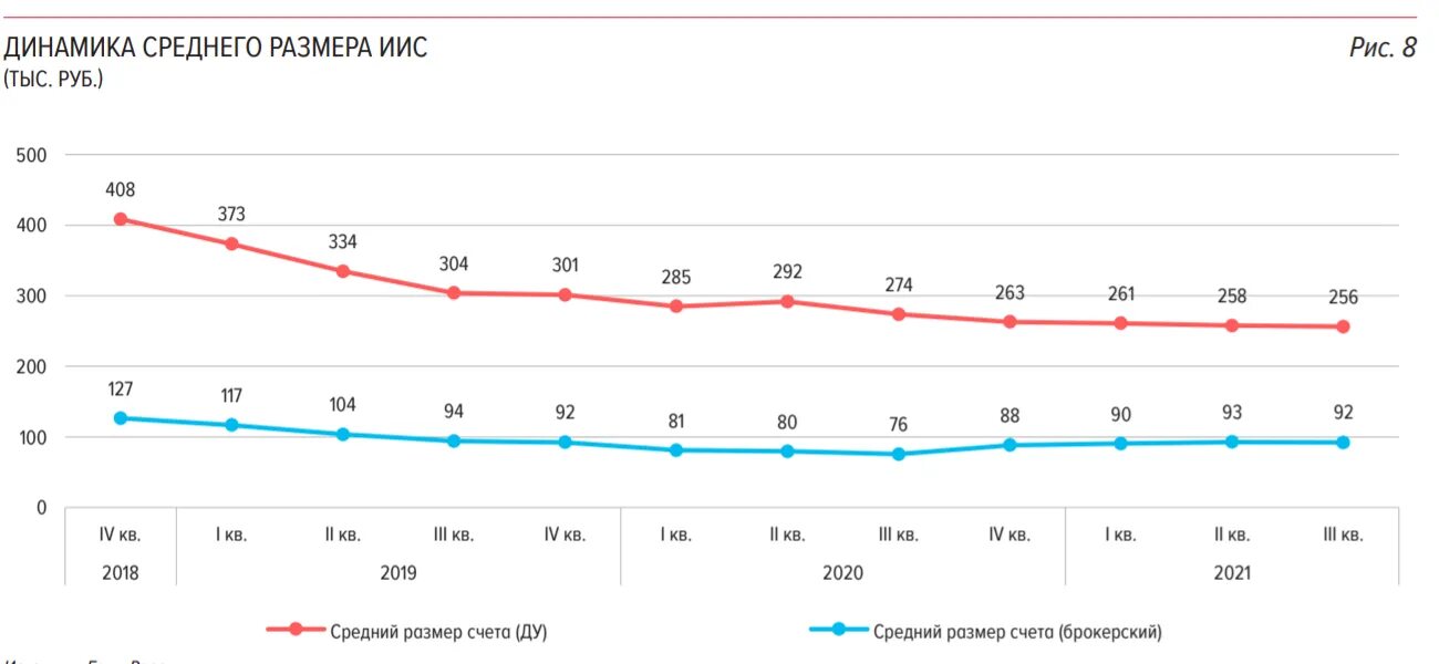 Динамика количества брокерских счетов. Динамика числа клиентов на брокерском обслуживании. Средний размер брокерского счета в России. Динамика количество клиентов брокерскими счетами счетов.