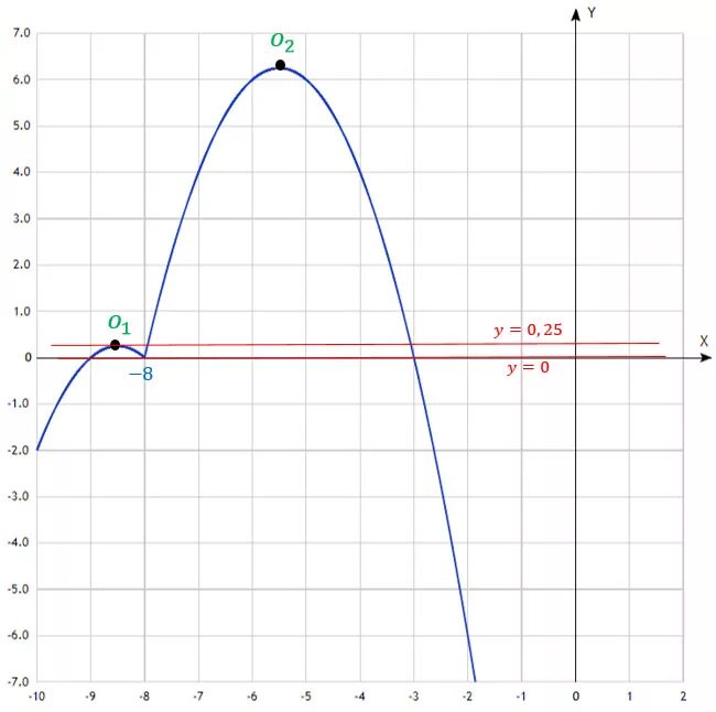 Прямая является касательной к графику функции найдите с. Прямая y 8x 2. Y 3x 4 является касательной к графику функции 3 x. Прямая у 5х 5 является касательной к графику функции. Прямая y 7x 9 является касательной к графику функции y x3-2x2+8x+9.
