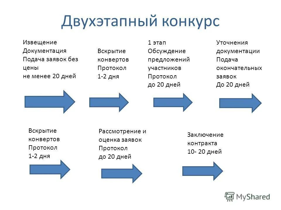 Договора заключаемые с использованием конкурентных способов. Договора заключаемые с использованием конкурентных способов. Договора заключаемые с использованием конкурентных способов. Этапы осуществления закупки конкурентным способом. Конкурентный способ заключения договоров это.
