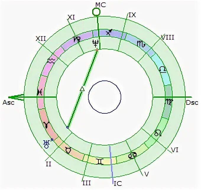 Нептун в домах натальной карты. Нептун в натальной карте женщины. Нептун в натальной карте. Знак Нептуна в натальной карте. Нептун в 10 доме.