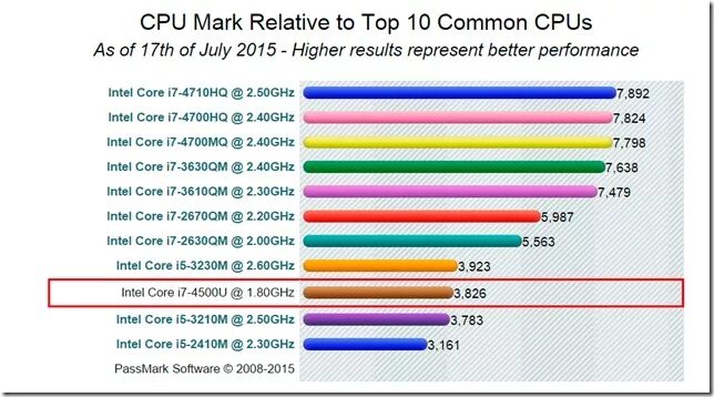 Cpu top. Core i7-4500u. i7 4500u. i7-4500u cpu-z. intel core i7 4500u драйвер.