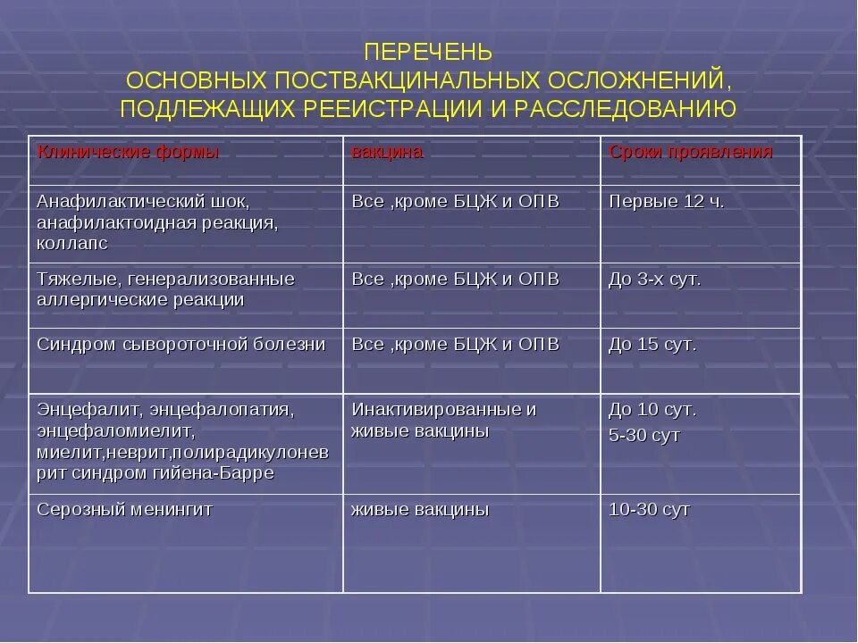 Общие реакции на вакцину. Поствакцинальные реакции и осложнения. Местная реакция на Введение вакцины. Вакцинация: возможные реакции и осложнения.. Сроки проявления поствакцинальных реакций.