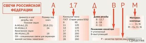 Калильное число свечей зажигания