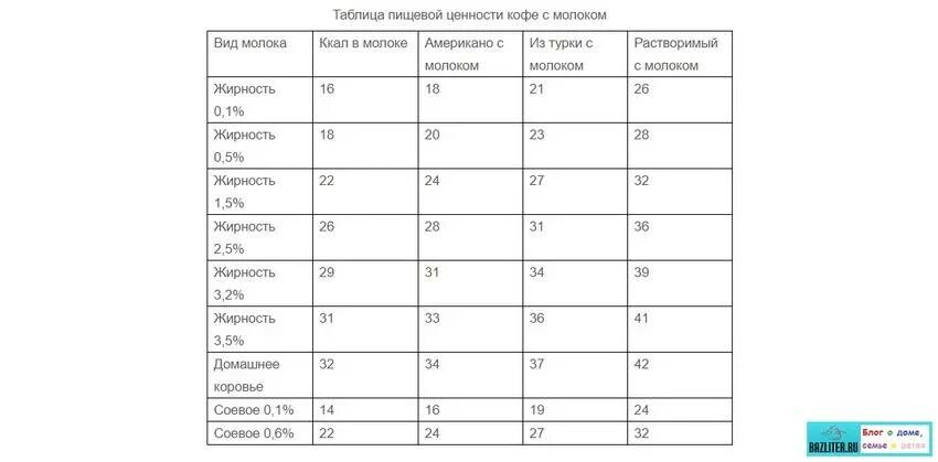 Растворимый кофе с молоком сколько калорий. Пищевая ценность кофе растворимого. Пищевая ценность кофе таблица. Пищевая ценность и энергетическая ценность кофе с молоком. Состав растворимого кофе таблица.