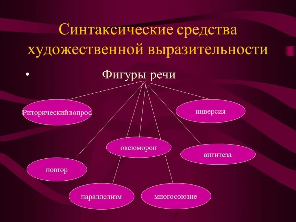 Синтаксические средства выразительности определение. Синтаксические средства выразительности. Синтаксические средства худ выразительности. Синтаксические средства выразительности речи. Синтаксические фигуры художественной речи.