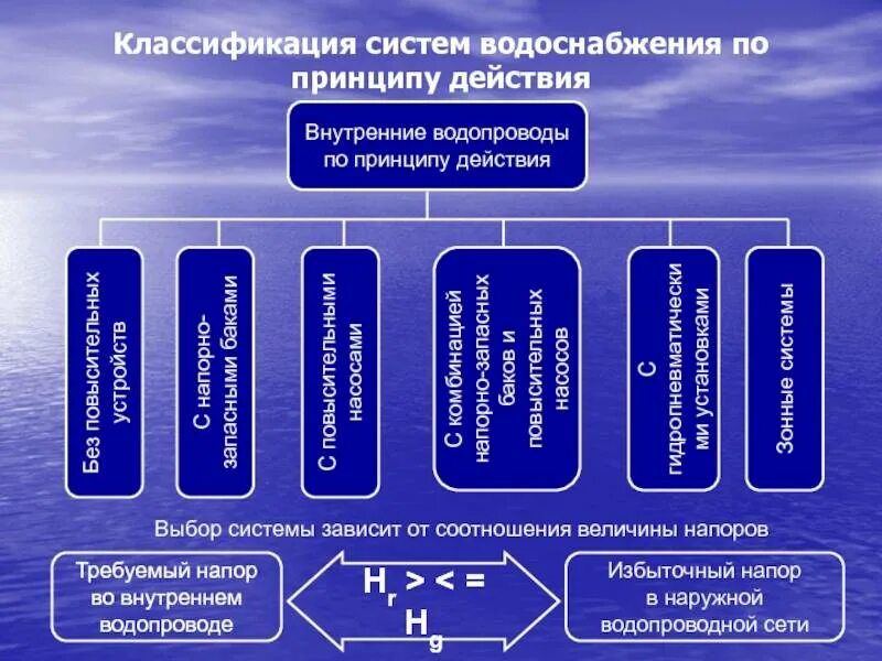 Классификация назначение устройство и принцип действия. Системы водоснабжения классификация в1 в2. классификация схем внутреннего водопровода. классификация систем водоснабжения схема. классификация системы внутреннего водопровода.