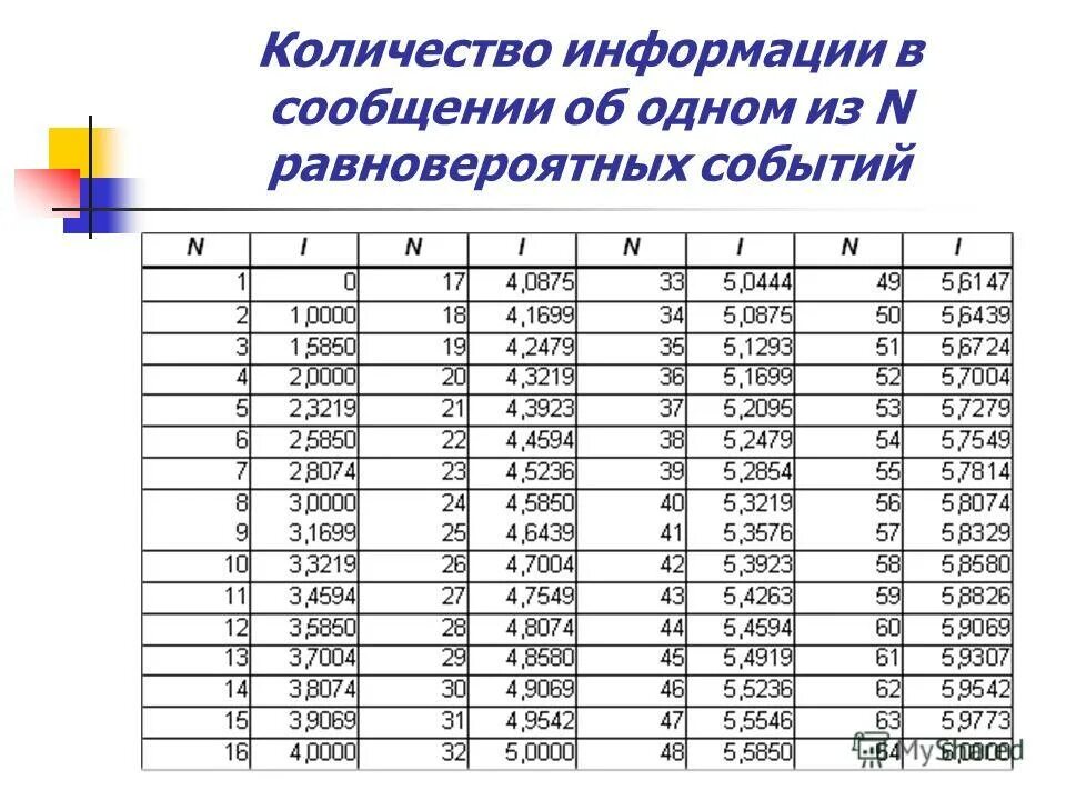 Количество информации в сообщении. Количество информации в соо. Кол во информации в сообщении. Определение количества информации в сообщении. Информация это сведения об мире