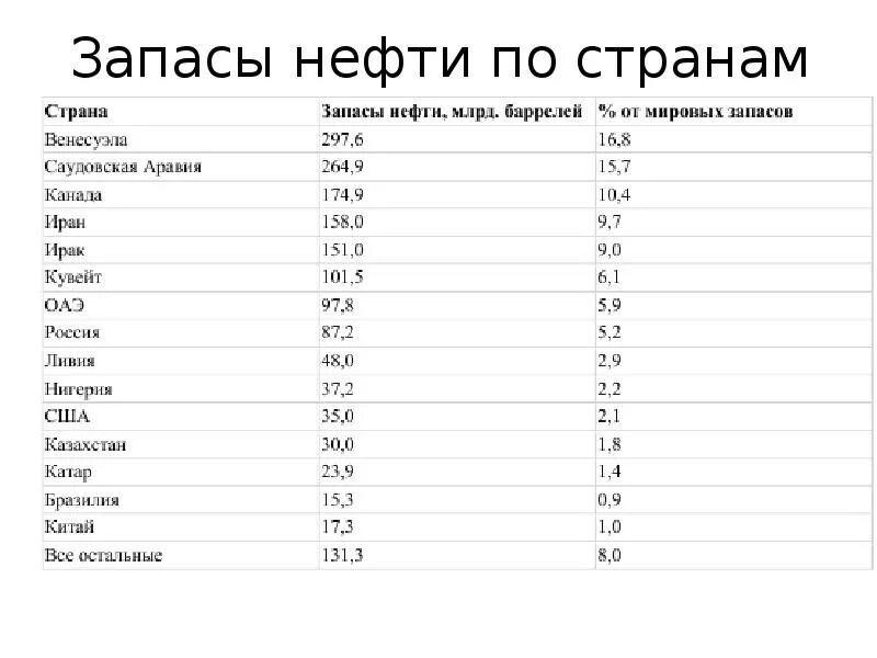 Первое место по запасам нефти в мире. Таблица мировые запасы нефти. Страны Лидеры по запасам нефти. Таблица запасов нефти по странам.