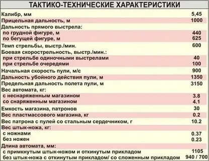 Основные технические характеристики ак