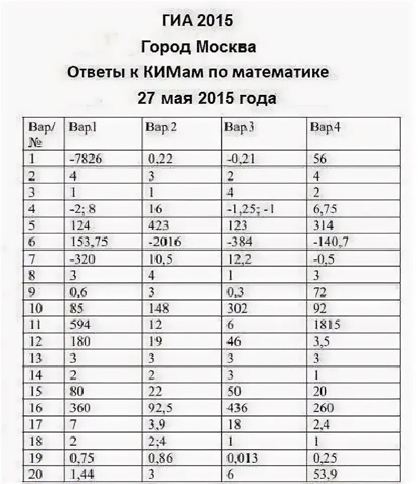 Вариант 002 огэ математика 9 класс. Ответы по математике огэ 02.02.21. ответы огэ математика. ответы огэ. кимы с ответами.