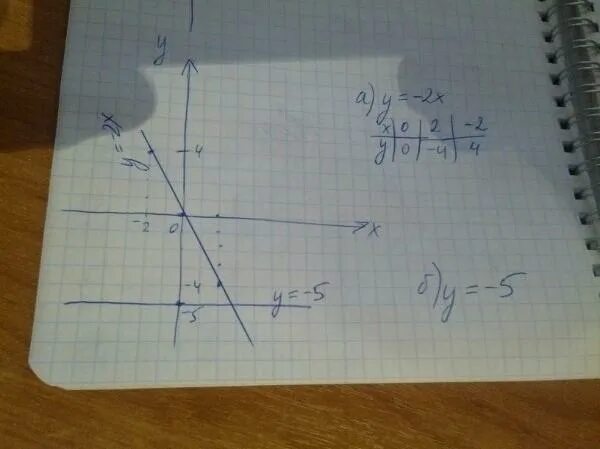 Найдите координаты точки пересечения прямых у=2-х и у=1,5х-3. Координаты точки пересечения прямой. 2х2. А2х3.