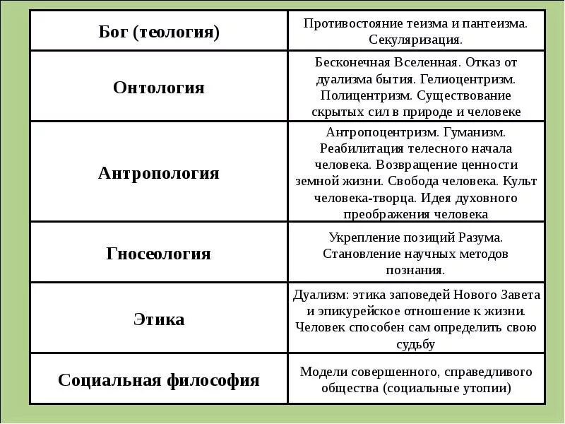 Гносеологическим принципом средневековой философии является. Онтология и антропология в философии. антология гносеология антрополония. онтология античной и средневековой таблица. онтология в античной философии.