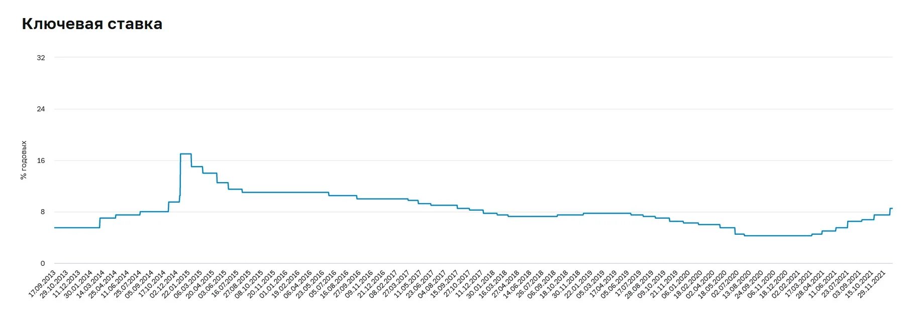 Ставки ЦБ по годам. Ставка банка. Ставка ЦБ 2022. Ключевые ставки ЦБ по годам.