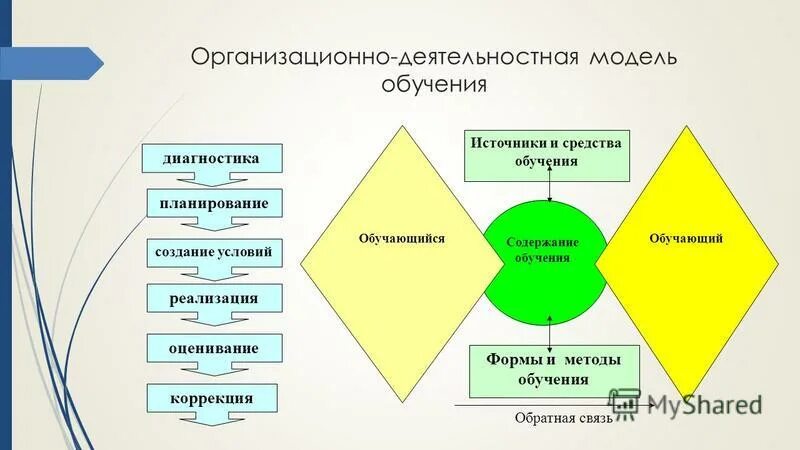 Системно-деятельностный подход в обучении. Деятельностный подход в обучении. Деятельностная модель. Модульный подход. Концепции обучения и их психологические основания.