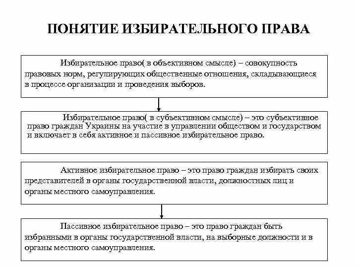 Избирательное право понятие. Избирательное право схема. Избирательное право понятие и виды.