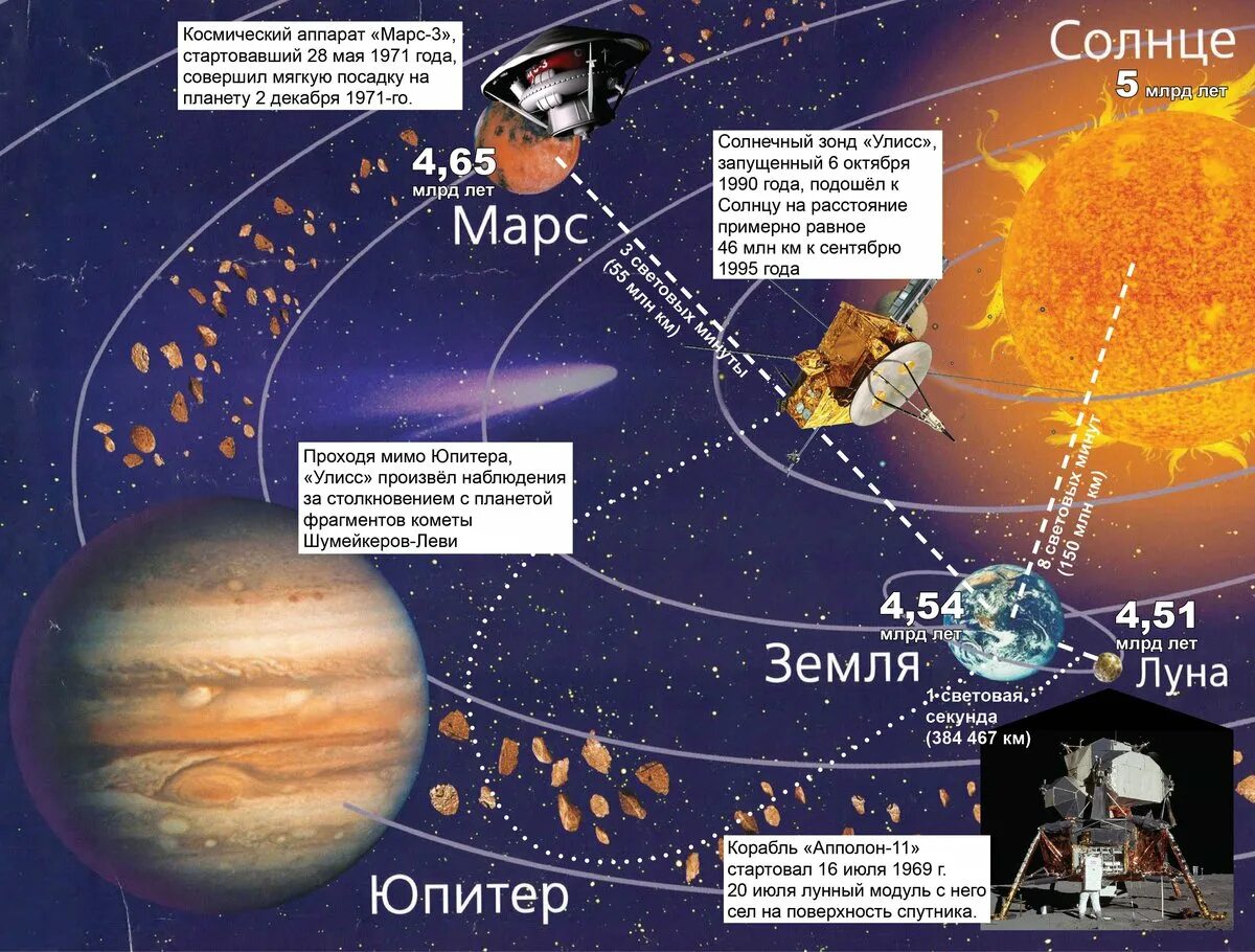 Расстояние от луны до марса. Сколько лететь до марса. световых лет марса. сколько лететь дотмарса. сколько лететь доиарса.