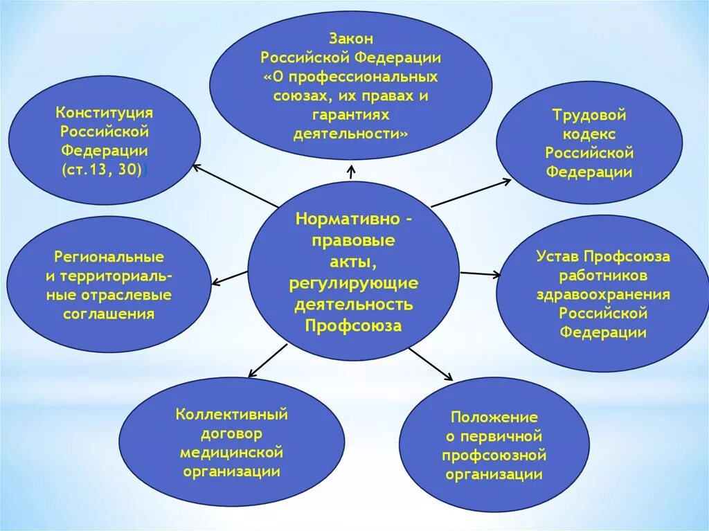 Профсоюзы тк рф. Деятельность профсоюзов. Правовая деятельности профсоюза. Какие нормативные акты регулируют деятельность профсоюзов.