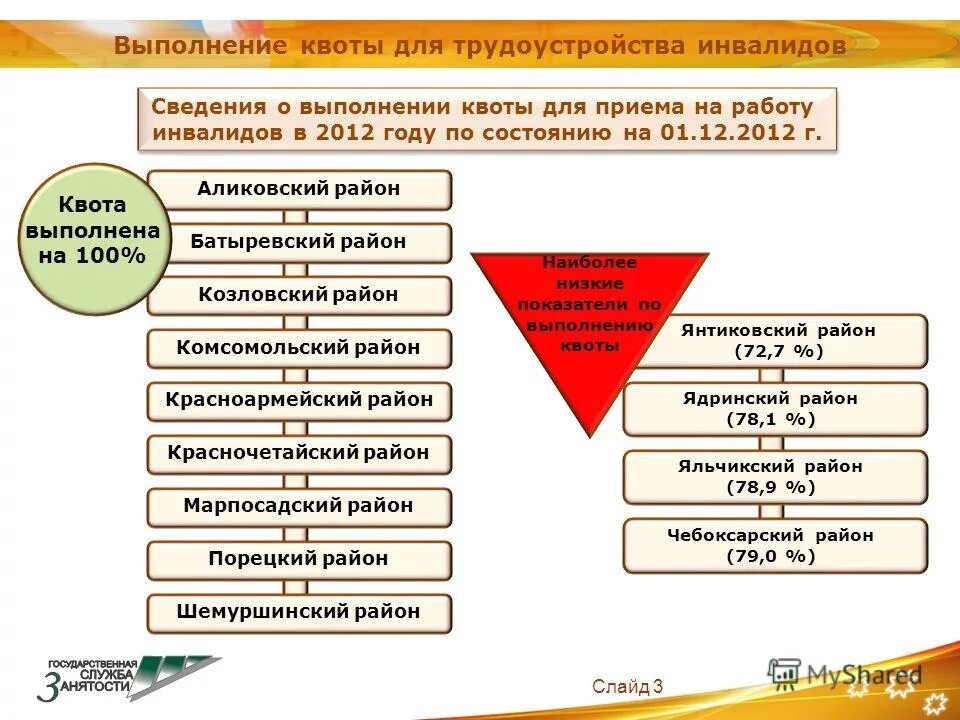 Выполнение квоты для приема на работу инвалидов. Обеспечение занятости инвалидов. Сведения о выполнении установленной квоты. Квотируемое рабочее место для инвалидов. Выполнение квоты для приема на работу инвалидов.