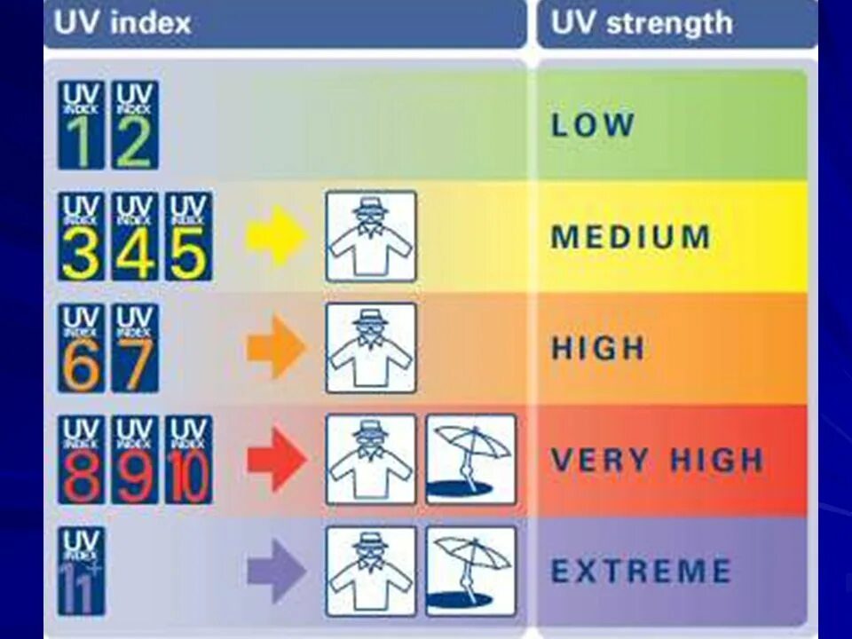 Максимальный уровень уф. УФ индекс. Шкала УФ индекса излучения. УФ индекс и СПФ. UV индекс.