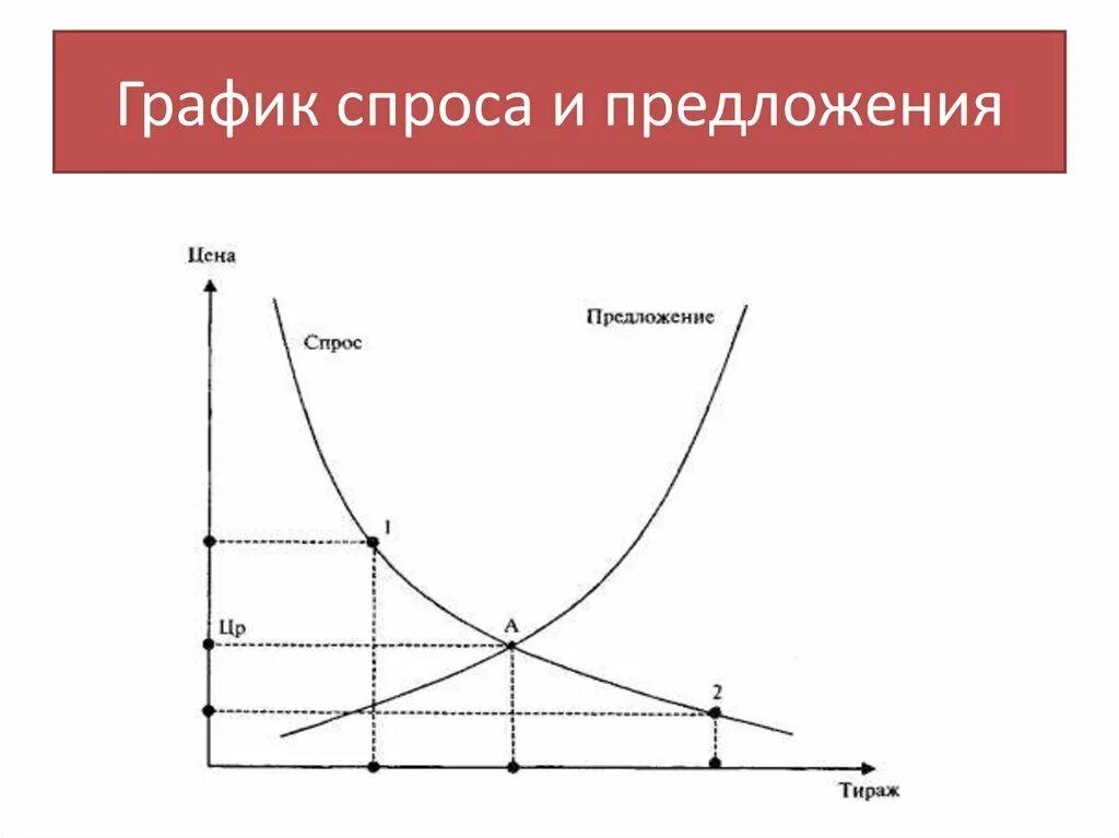 Где найти спрос. График спроса. Графики спроса и предложения. Спрос и предложение в экономике графики. Диаграмма спроса и предложения.