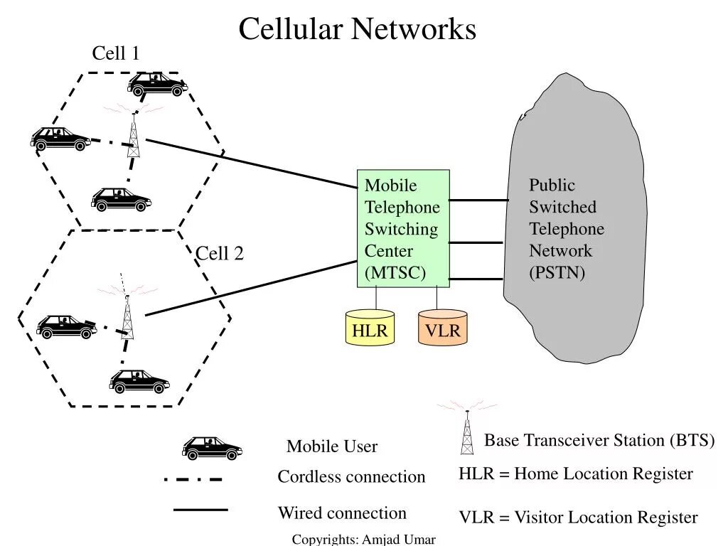 Мобильная сеть через интернет. Cellular Network. Сотовая связь схема. Cell mobile Network. VLR сотовая связь.