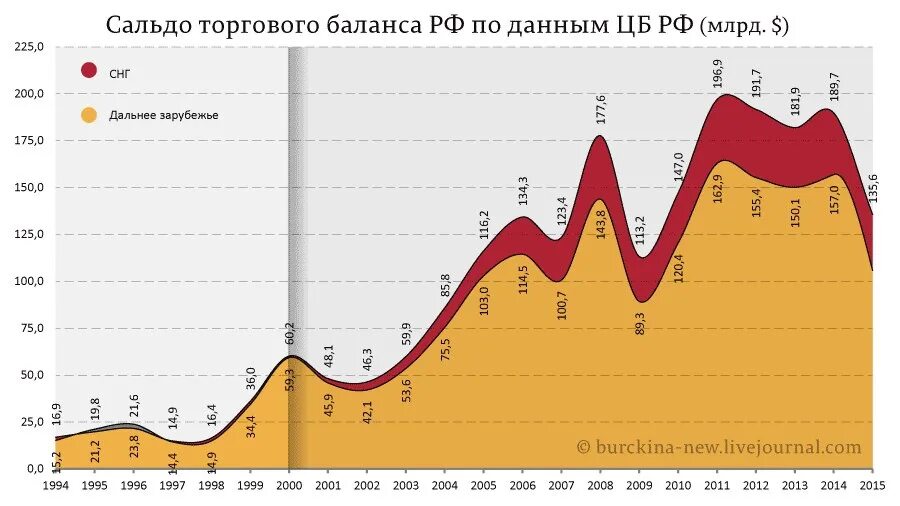 Сальдо торгового баланса России по годам. Динамика сальдо торгового баланса России. Сальдо торгового баланса РФ график. Проыицит тлрговогобаланса. Что такое торговый баланс