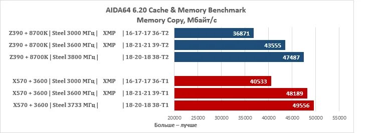 Лучшие тайминги для ddr4 3600. Тайминги для 3600 ddr4. какие тайминги лучше для ddr4 3600mhz. ddr4 3733mhz тайминги.