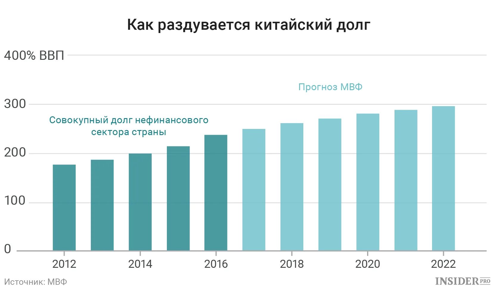 Сколько россия должна китаю. Внешний долг Китая 2022. Динамика внешнего долга Китая. Государственный долг Китая. Государственный долг Китая по годам.