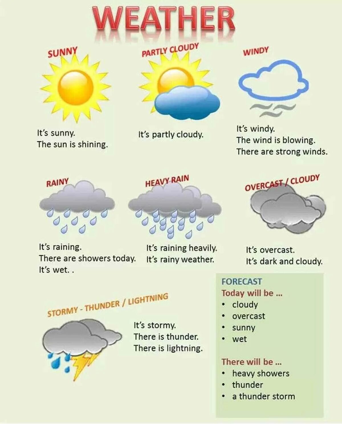 Сегодня погода слова. Погода на английском. Weather английский язык. Описание погоды на английском. Погодные явления на английском.