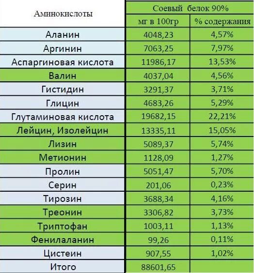 Протеин содержание белка