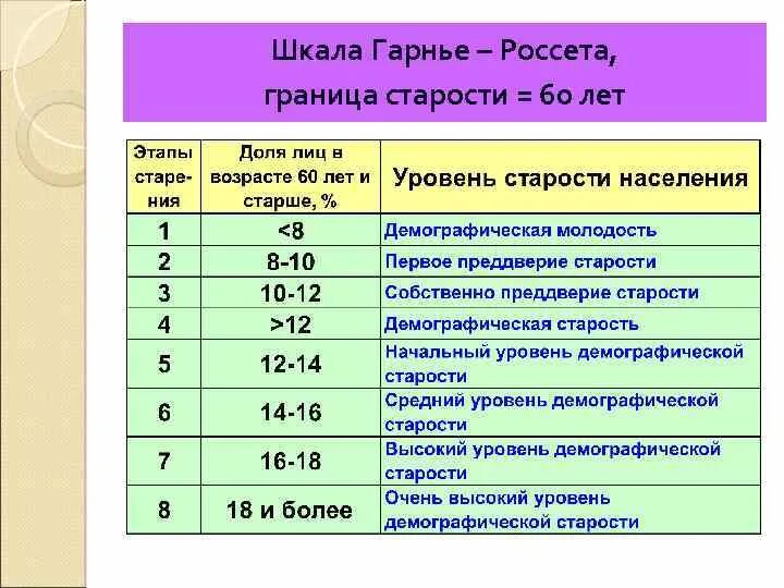 Шкала по возрасту. Шкала демографического старения. Шкала старения Россета. Шкала демографического старения ж Боже-Гарнье э Россета. Шкале ж. Боже-Гарнье – э. Россета.