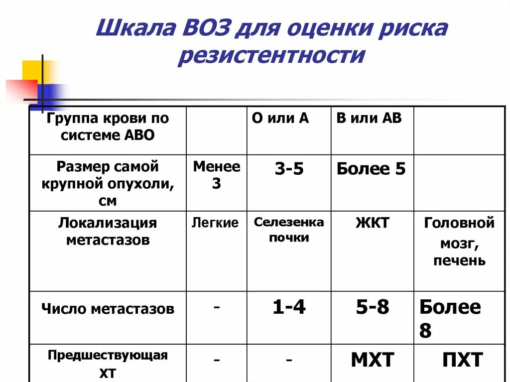 Шкала оценки заболеваниям. Шкала оценки рисков. Шкала воз. Шкала Figo-воз для оценки риска. Отсекающий уровень резистентности по воз равен.