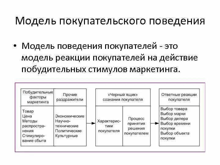 Модель покупательского поведения. Модель покупательского поведения потребителя. Маркетинговая модель покупательского поведения. Опишите модель покупательского поведения. Нормативные модели поведения