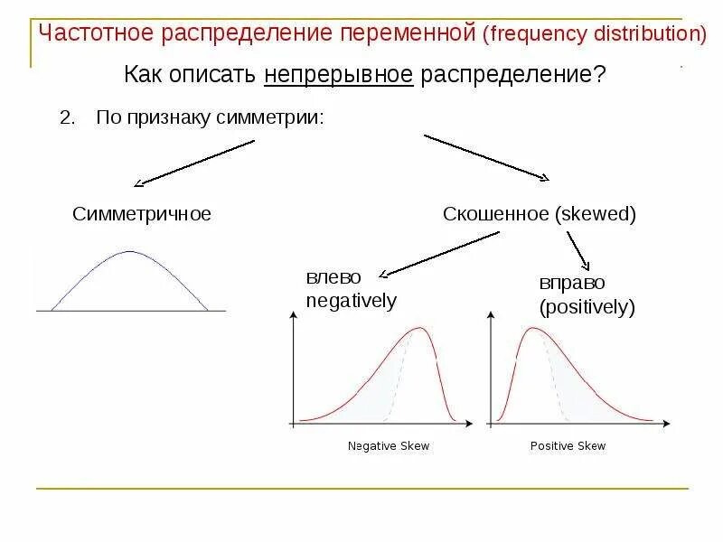 Что представляет собой распределение. Частотное распределение переменной. распределение скошено вправо. нормальное распределение со смещением влево. распределение скошено влево.