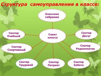 Работа классных органов самоуправления