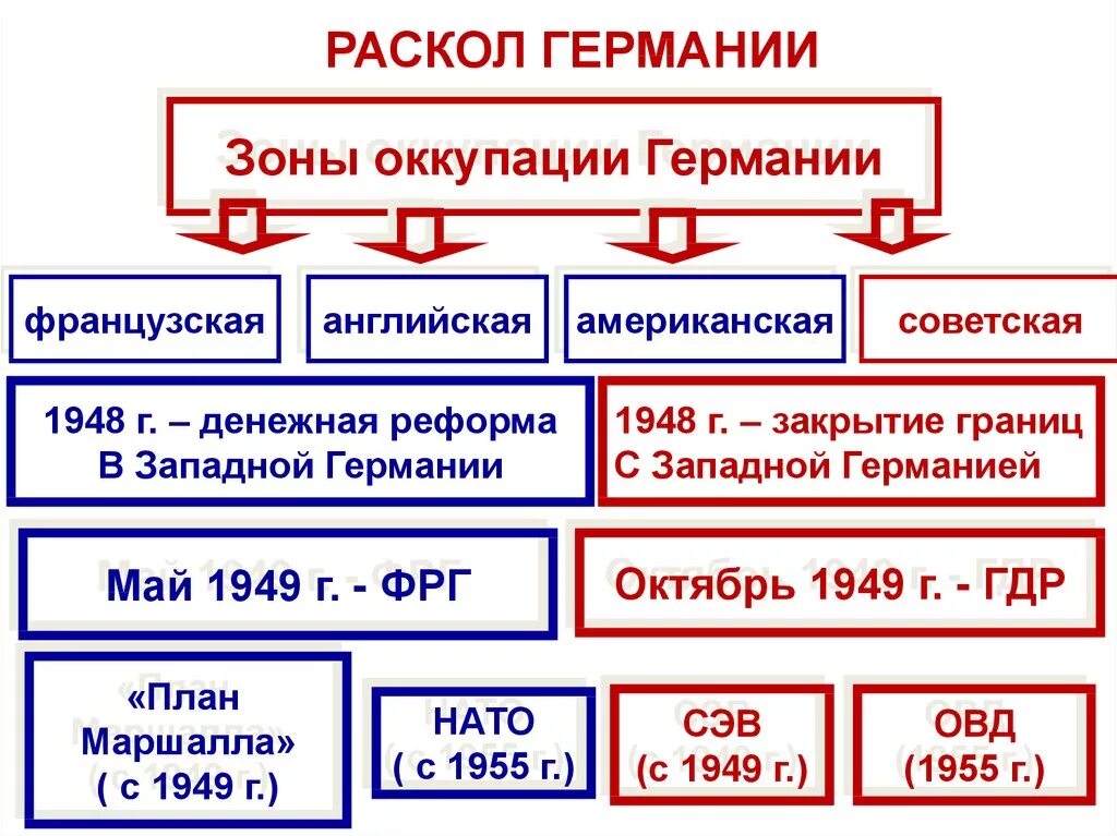 Раскол Германии 1949. Раскол Германии схема. Раскол Германии образование ФРГ И ГДР таблица. Раскол Германии таблица. Раскол германии год