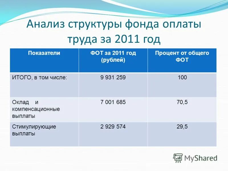 ). средняя заработная плата. среднемесячная заработная плата учителей. повышение заработной платы учитель. анализ структуры фонда оплаты труда.