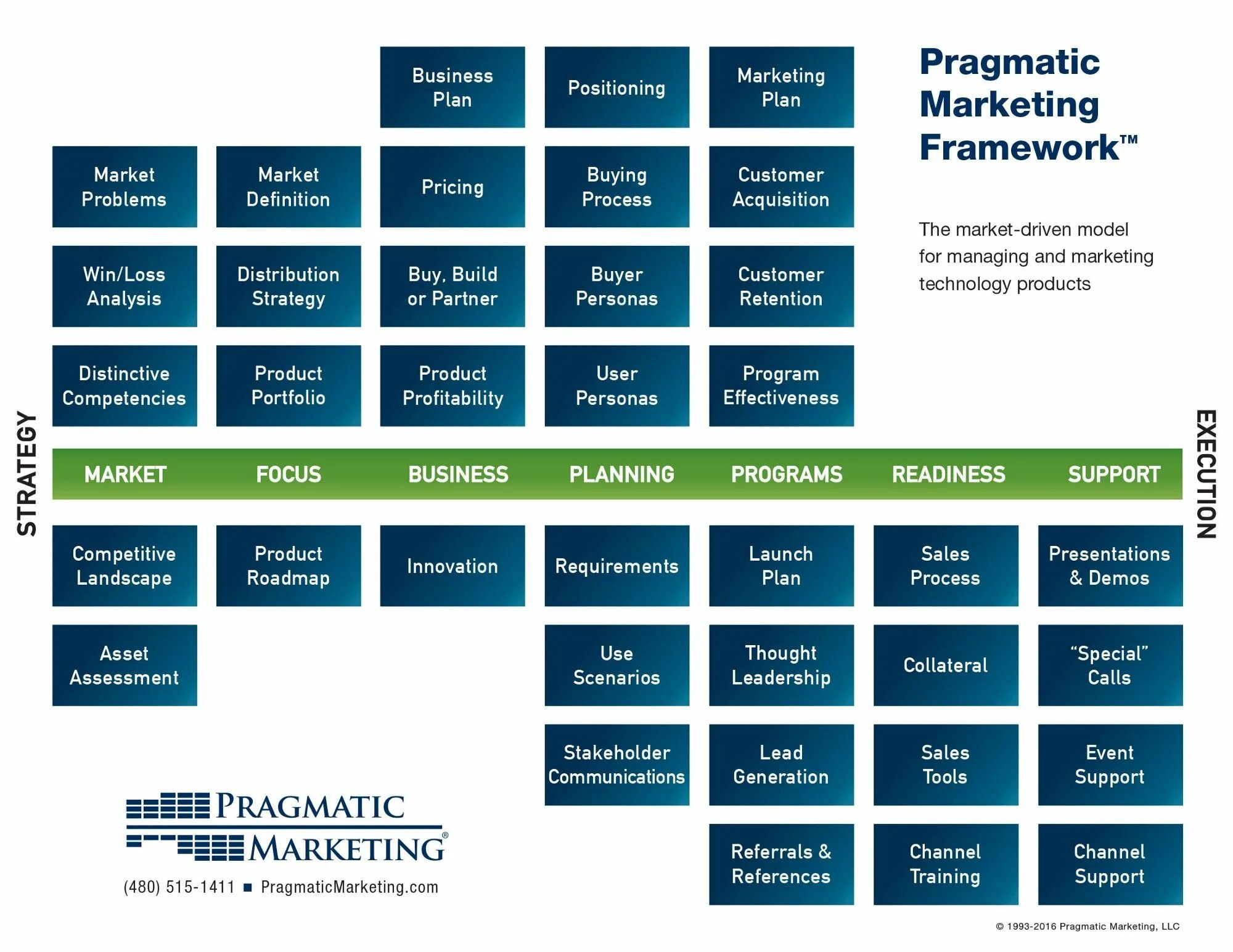 Фреймворк в маркетинге. Pragmatic marketing Framework. Фреймворк примеры. Business план.