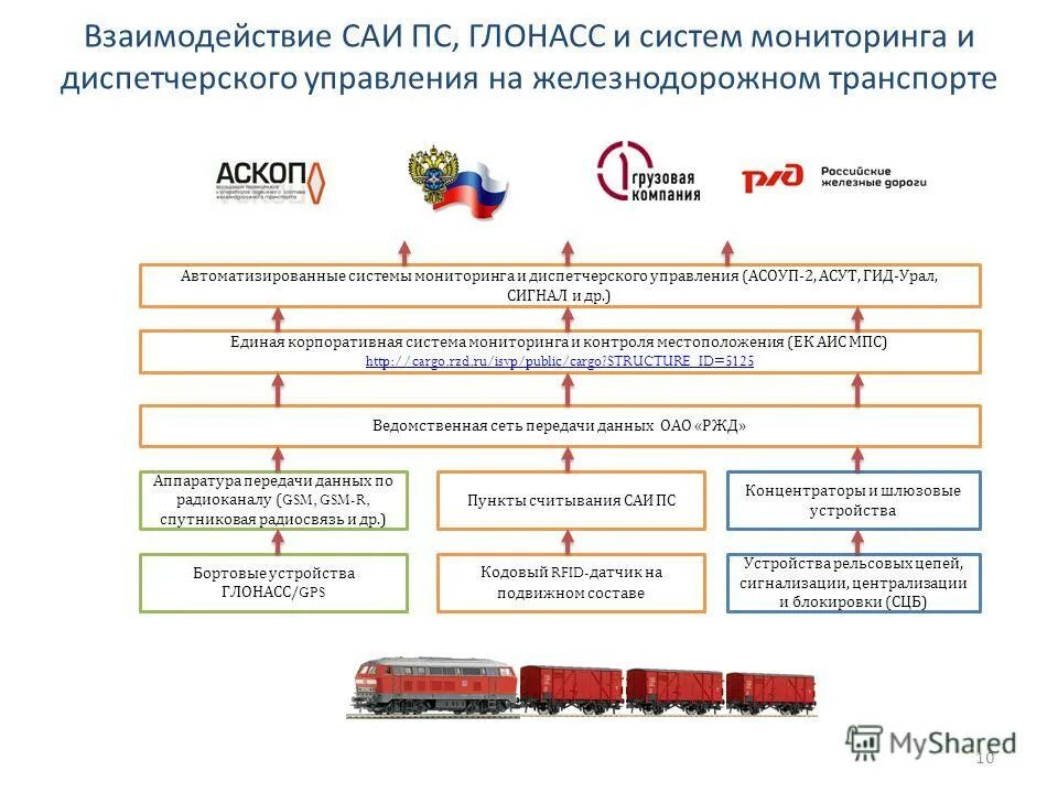 Обработка поездной информации и перевозочных документов